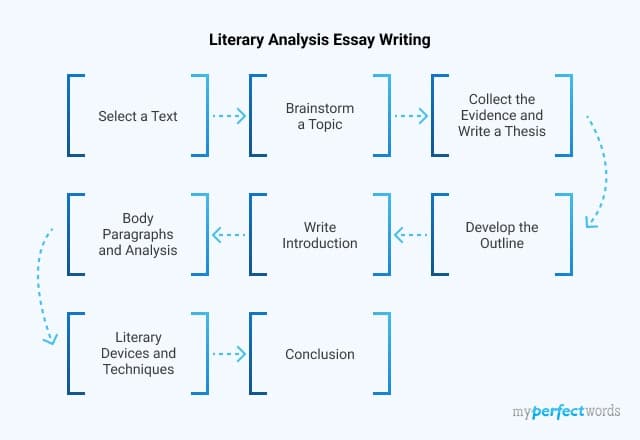 literary analysis essay writing