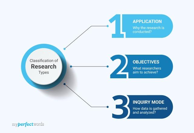 Types of Research